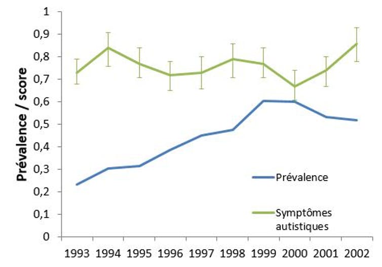 Figura 3: Evolución de la prevalencia del autismo en Suecia (línea azul) y evolución de los síntomas autistas cuantificados por la puntuación de autismo (línea verde). Lundström y col. (2015).