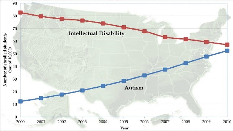 Figura 2: Número de estudiantes (de 10,000) con reconocimiento de necesidades educativas especiales en los Estados Unidos, por categoría de diagnóstico: autismo o discapacidad intelectual. Polyak y col. (2015), Asociación Autism Speaks.